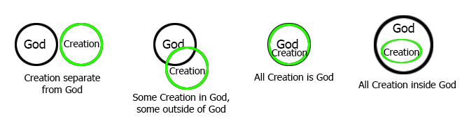 God's relationship to Creation
